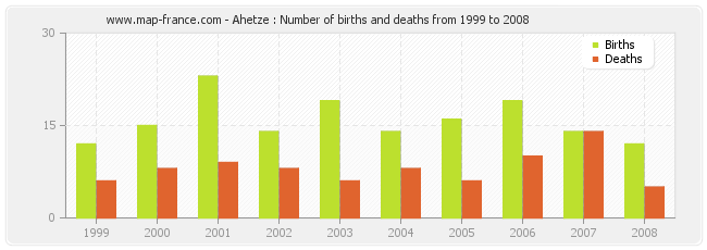 Ahetze : Number of births and deaths from 1999 to 2008