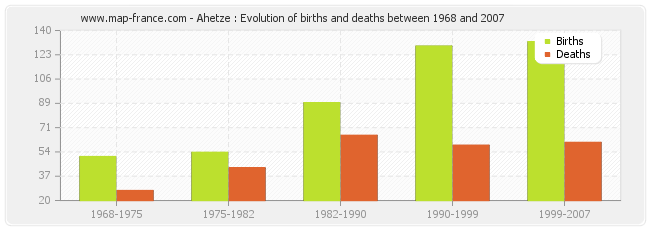 Ahetze : Evolution of births and deaths between 1968 and 2007