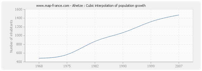 Ahetze : Cubic interpolation of population growth
