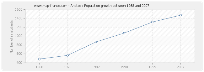 Population Ahetze