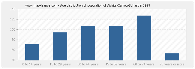 Age distribution of population of Aïcirits-Camou-Suhast in 1999