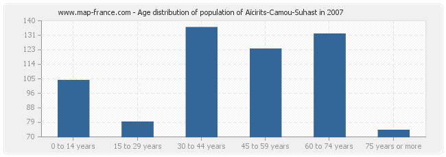 Age distribution of population of Aïcirits-Camou-Suhast in 2007