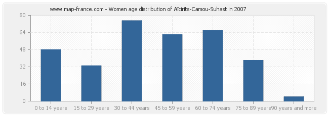 Women age distribution of Aïcirits-Camou-Suhast in 2007