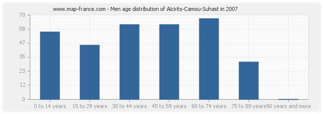 Men age distribution of Aïcirits-Camou-Suhast in 2007