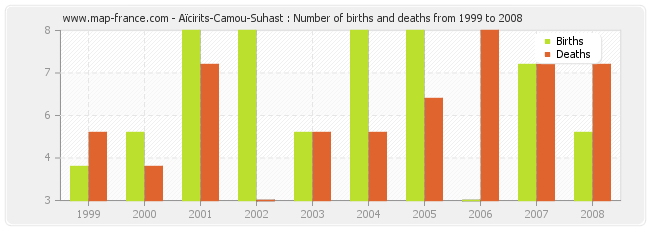 Aïcirits-Camou-Suhast : Number of births and deaths from 1999 to 2008