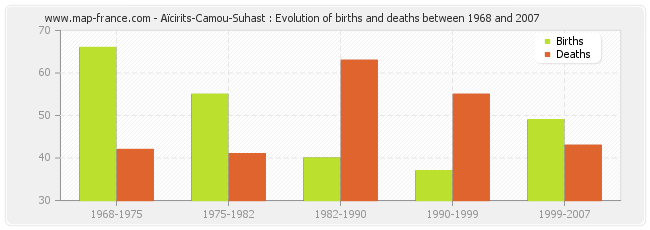Aïcirits-Camou-Suhast : Evolution of births and deaths between 1968 and 2007