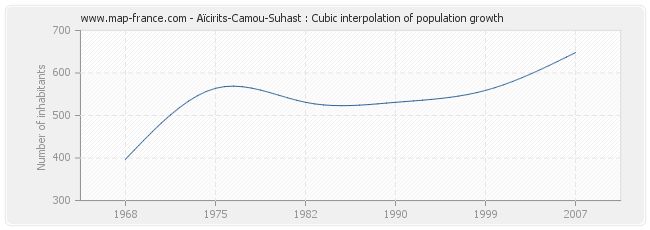 Aïcirits-Camou-Suhast : Cubic interpolation of population growth