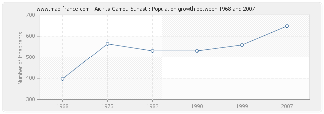 Population Aïcirits-Camou-Suhast