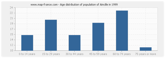 Age distribution of population of Aincille in 1999