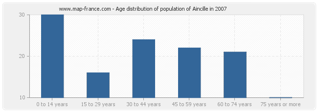 Age distribution of population of Aincille in 2007