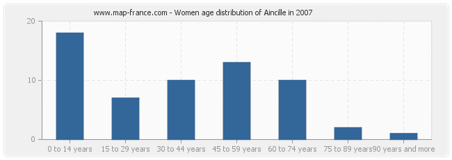 Women age distribution of Aincille in 2007