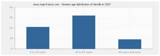 Women age distribution of Aincille in 2007