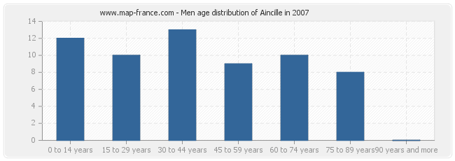 Men age distribution of Aincille in 2007