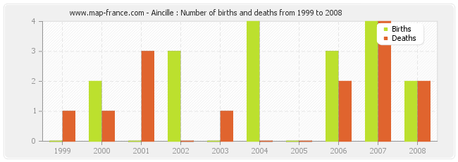 Aincille : Number of births and deaths from 1999 to 2008