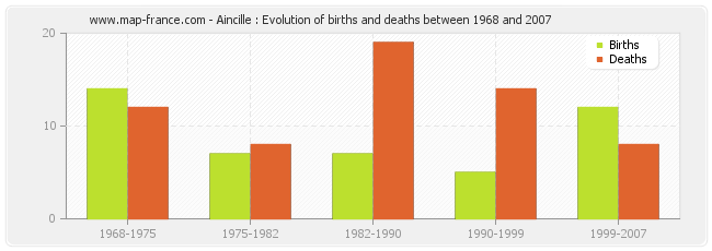 Aincille : Evolution of births and deaths between 1968 and 2007