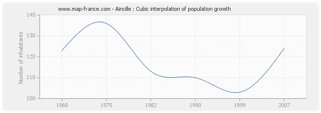 Aincille : Cubic interpolation of population growth