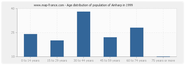 Age distribution of population of Ainharp in 1999