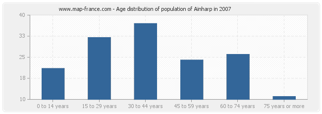 Age distribution of population of Ainharp in 2007