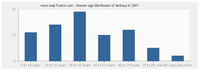 Women age distribution of Ainharp in 2007