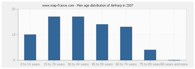 Men age distribution of Ainharp in 2007
