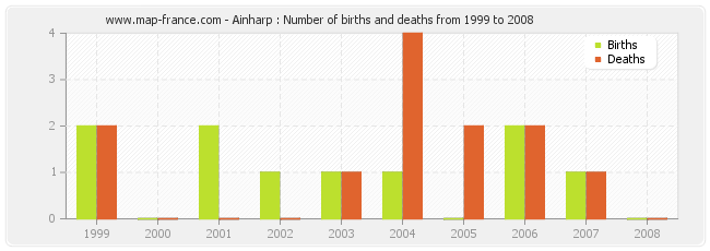 Ainharp : Number of births and deaths from 1999 to 2008