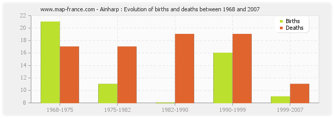 Ainharp : Evolution of births and deaths between 1968 and 2007