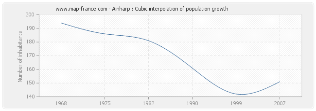 Ainharp : Cubic interpolation of population growth