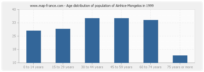 Age distribution of population of Ainhice-Mongelos in 1999
