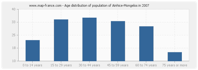 Age distribution of population of Ainhice-Mongelos in 2007