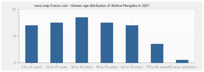 Women age distribution of Ainhice-Mongelos in 2007