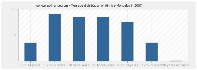 Men age distribution of Ainhice-Mongelos in 2007