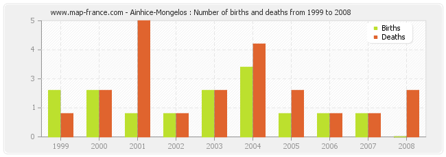 Ainhice-Mongelos : Number of births and deaths from 1999 to 2008