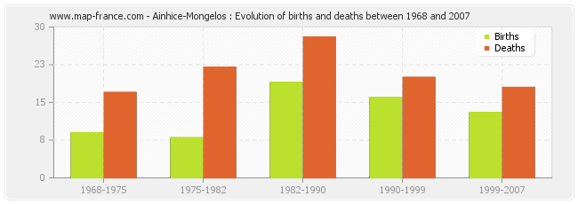 Ainhice-Mongelos : Evolution of births and deaths between 1968 and 2007