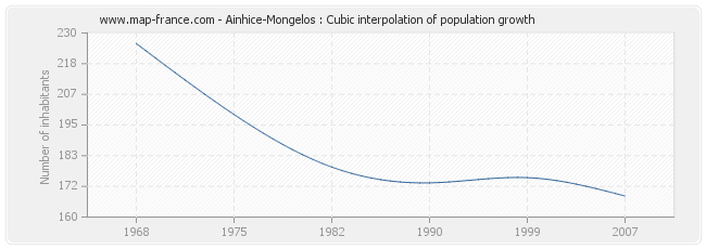 Ainhice-Mongelos : Cubic interpolation of population growth