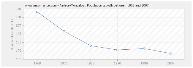 Population Ainhice-Mongelos