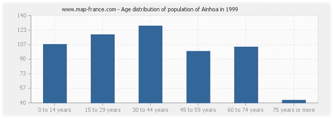 Age distribution of population of Ainhoa in 1999