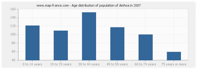 Age distribution of population of Ainhoa in 2007