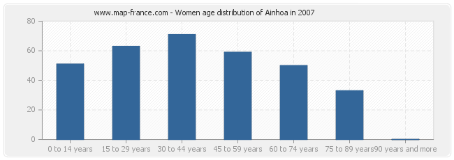 Women age distribution of Ainhoa in 2007