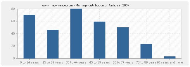 Men age distribution of Ainhoa in 2007