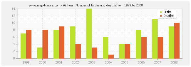 Ainhoa : Number of births and deaths from 1999 to 2008