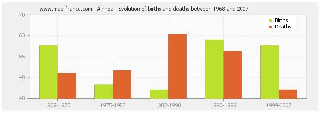 Ainhoa : Evolution of births and deaths between 1968 and 2007