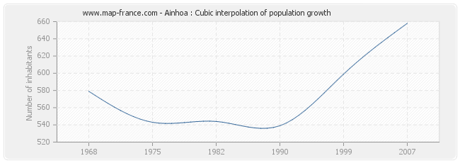 Ainhoa : Cubic interpolation of population growth