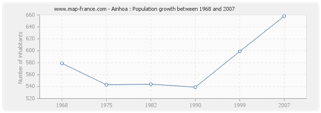 Population Ainhoa