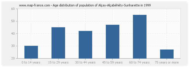 Age distribution of population of Alçay-Alçabéhéty-Sunharette in 1999