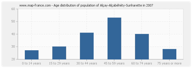 Age distribution of population of Alçay-Alçabéhéty-Sunharette in 2007