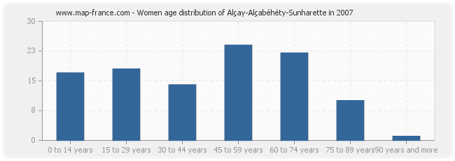 Women age distribution of Alçay-Alçabéhéty-Sunharette in 2007