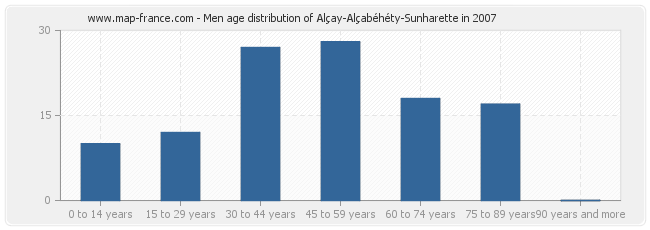 Men age distribution of Alçay-Alçabéhéty-Sunharette in 2007