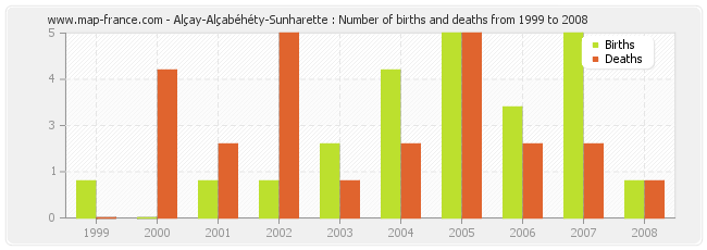 Alçay-Alçabéhéty-Sunharette : Number of births and deaths from 1999 to 2008