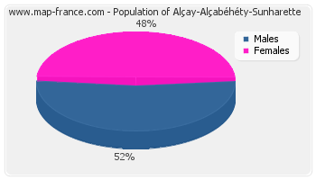 Sex distribution of population of Alçay-Alçabéhéty-Sunharette in 2007