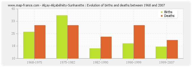 Alçay-Alçabéhéty-Sunharette : Evolution of births and deaths between 1968 and 2007